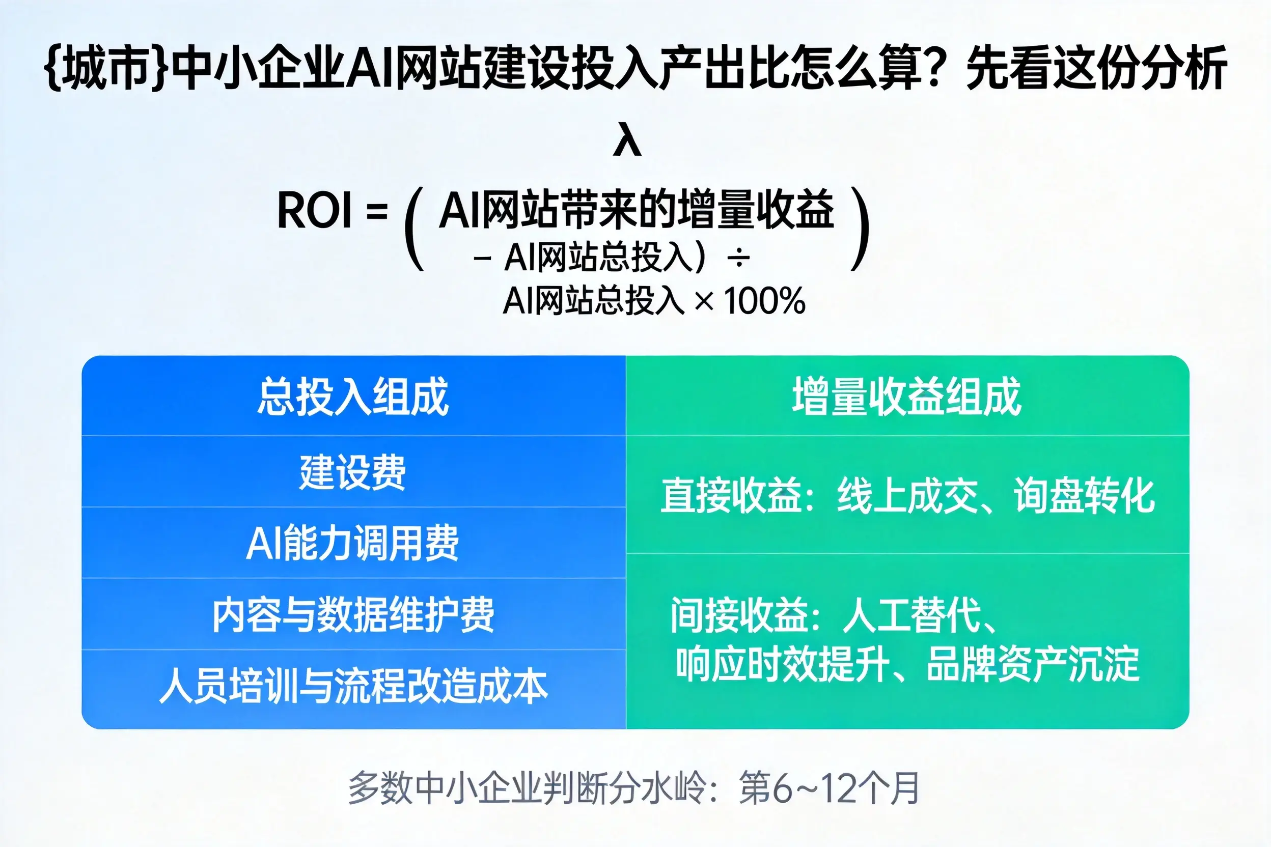 长春中小企业AI网站建设投入产出比怎么算？先看这份分析
