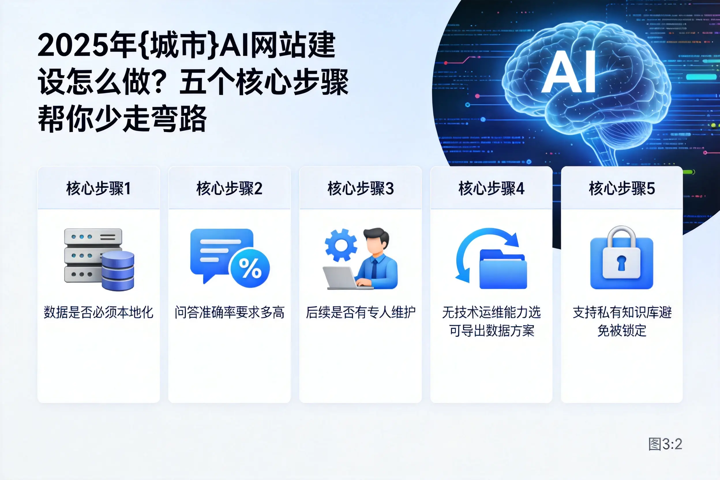 2025年长春AI网站建设怎么做？五个核心步骤帮你少走弯路