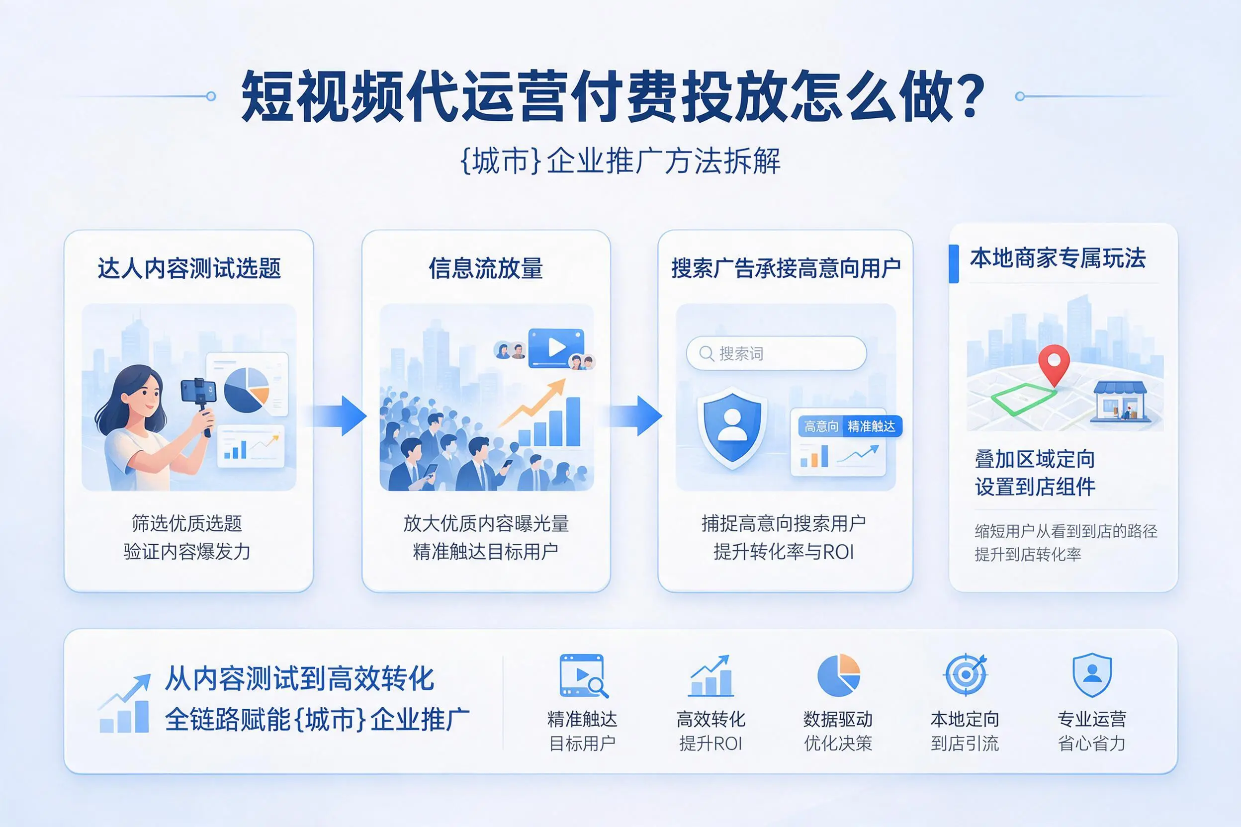 短视频代运营付费投放怎么做？长春企业推广方法拆解
