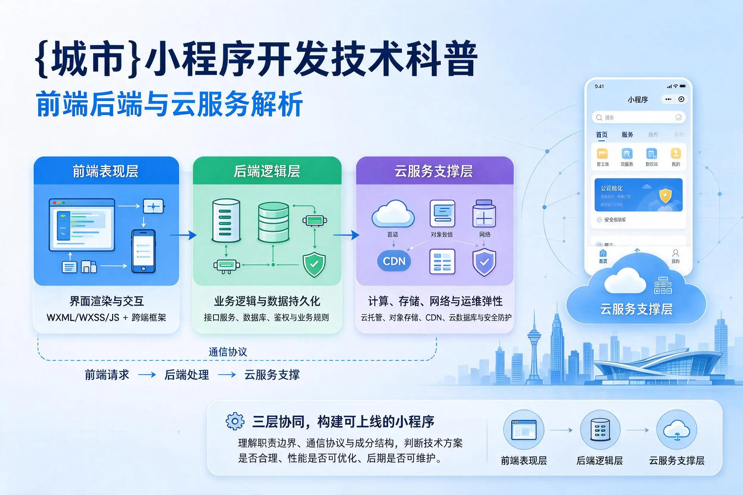 长春小程序开发技术科普：前端后端与云服务解析