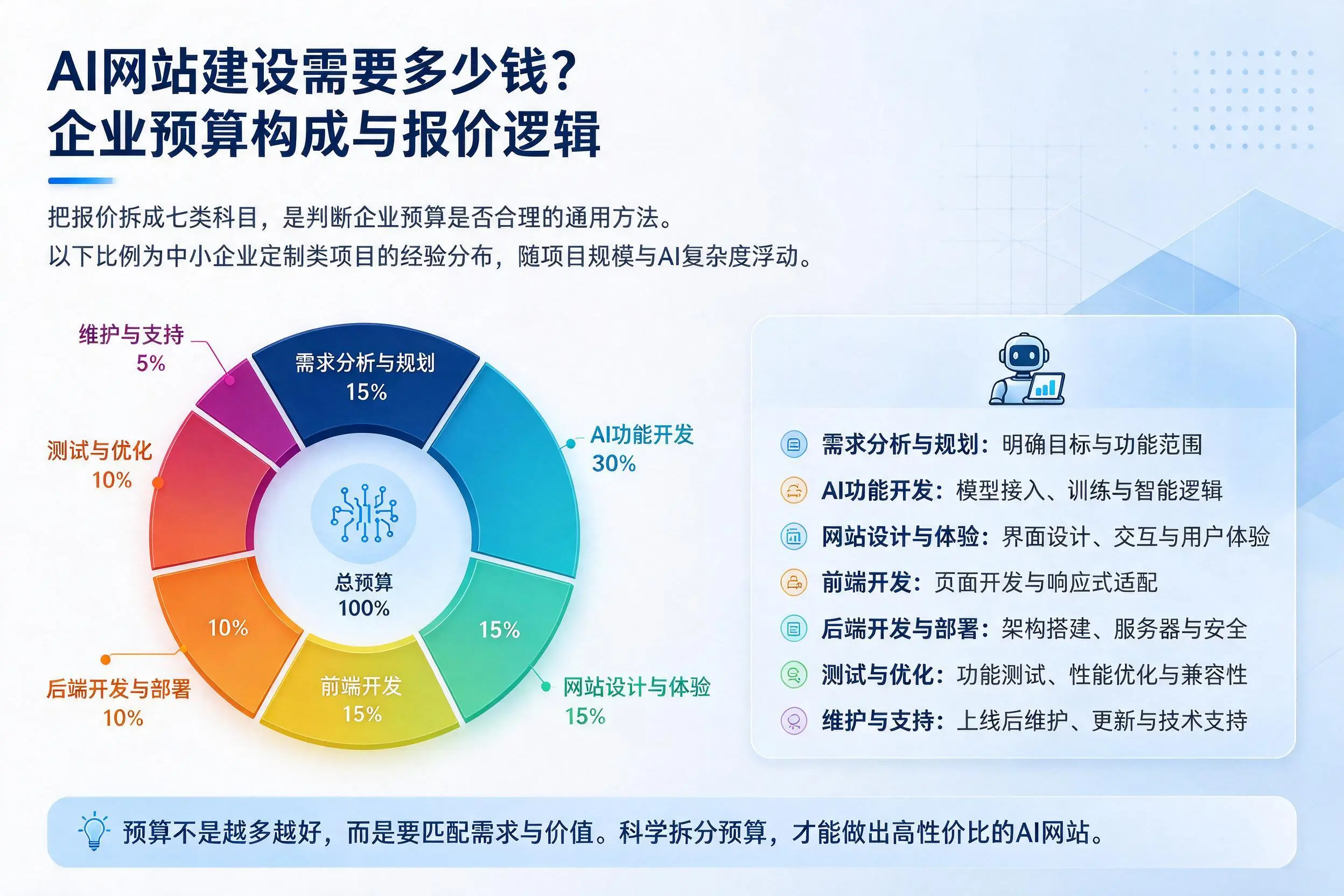 AI网站建设需要多少钱？长春企业预算构成与报价逻辑