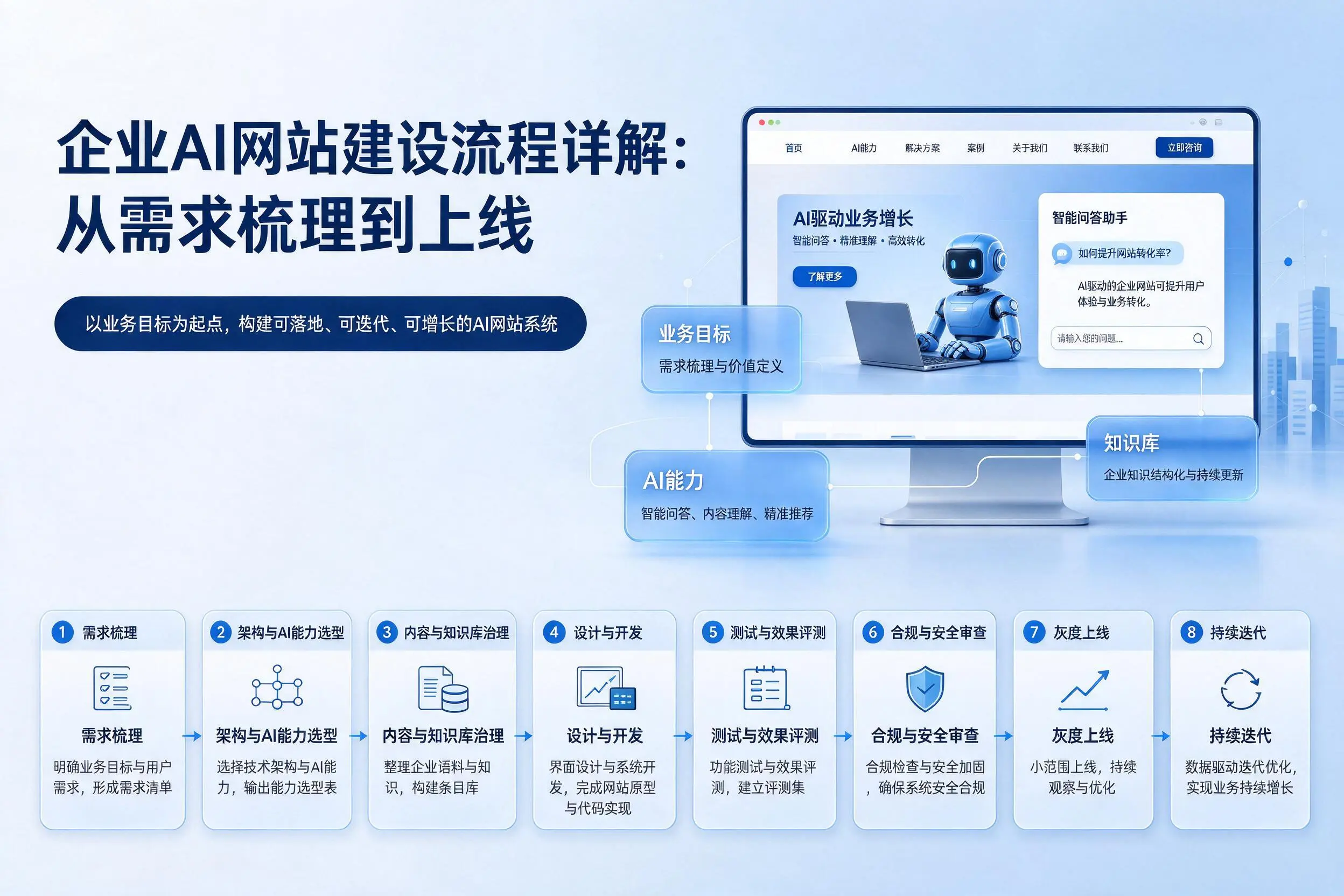 长春企业AI网站建设流程详解：从需求梳理到上线
