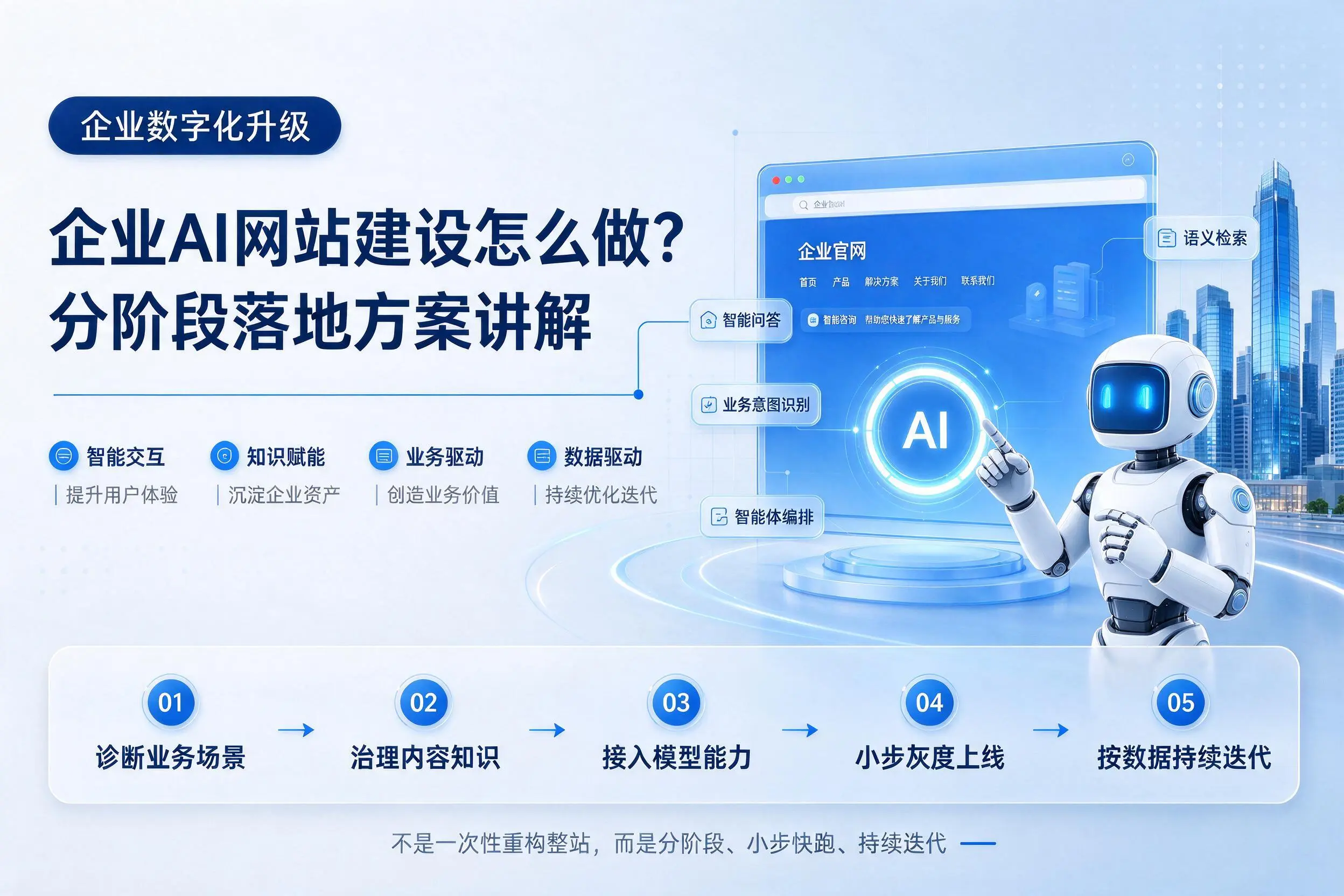 长春企业AI网站建设怎么做？分阶段落地方案讲解