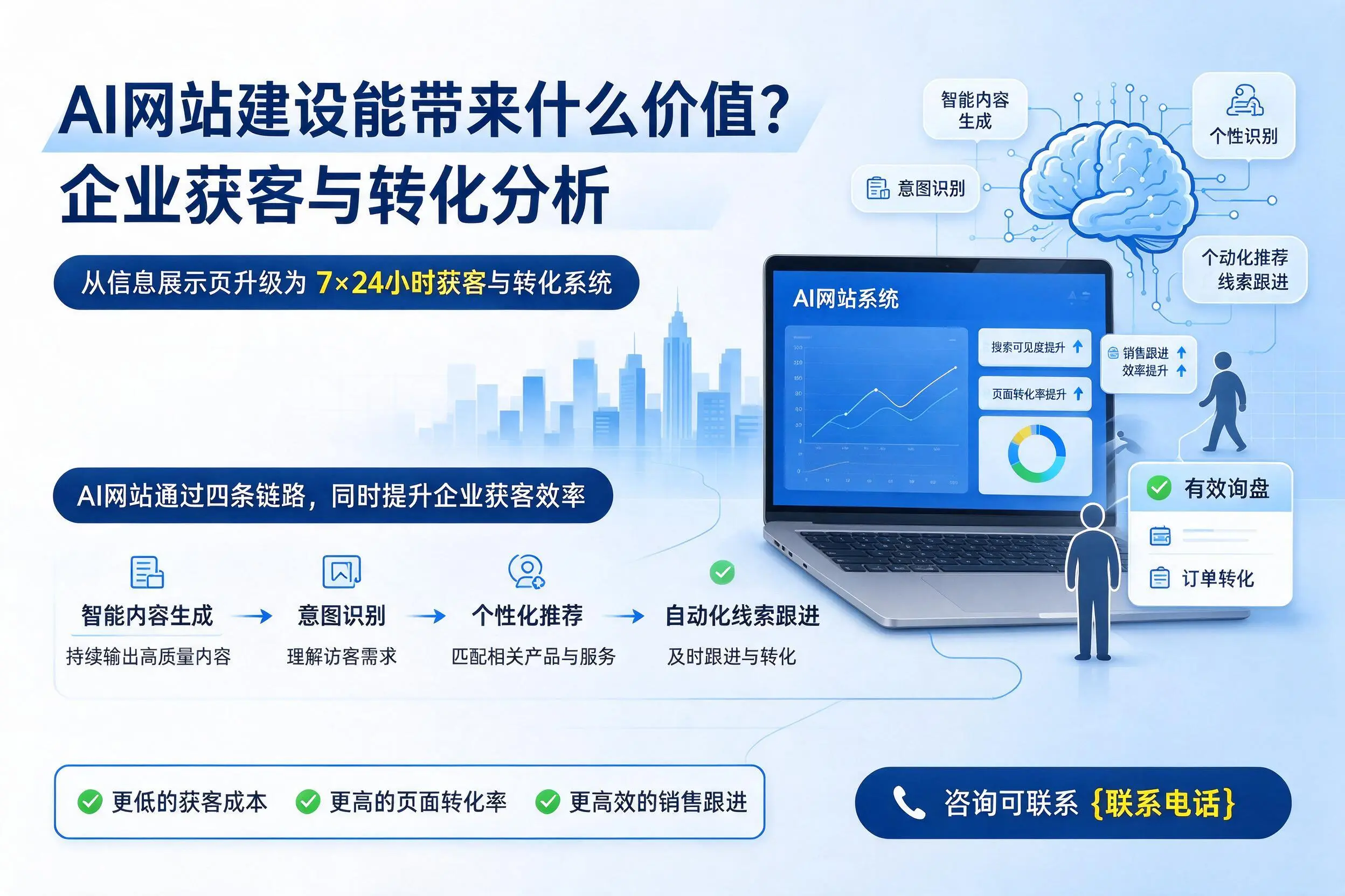 AI网站建设能带来什么价值？长春企业获客与转化分析