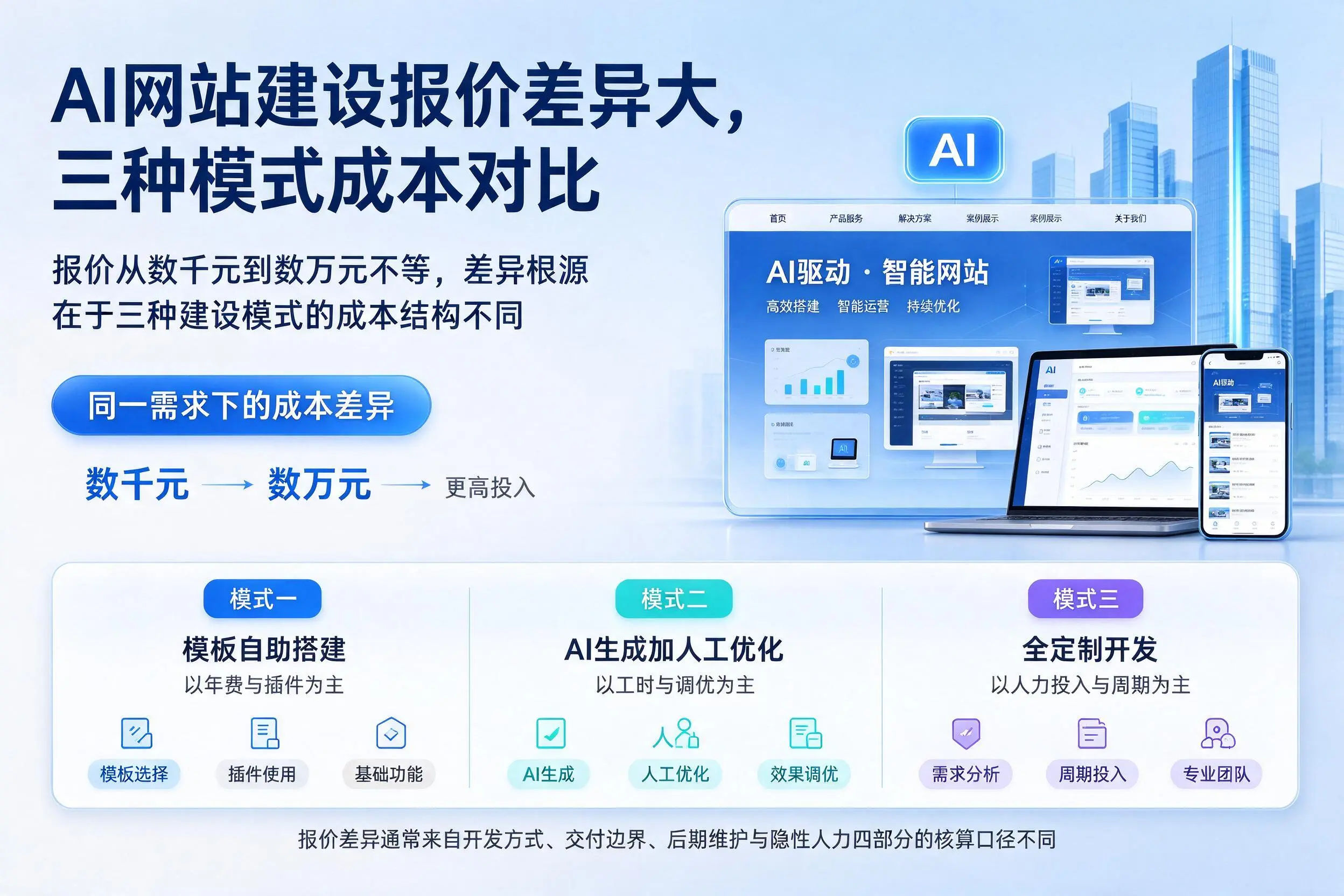 长春AI网站建设报价差异大，三种模式成本对比